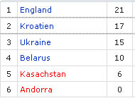 tabelle gruppe 6